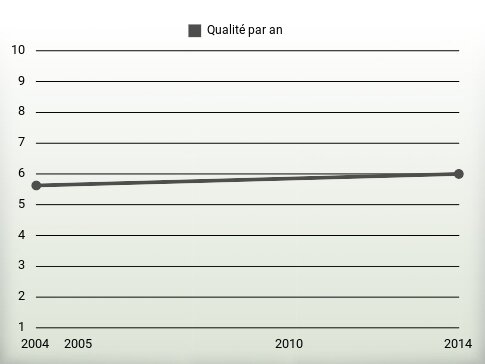 Qualité par an