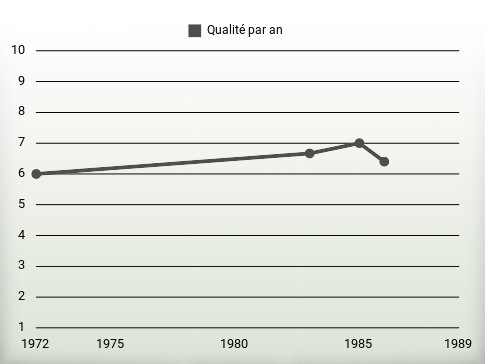 Qualité par an