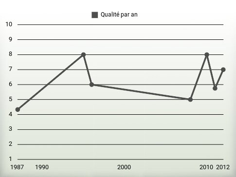 Qualité par an