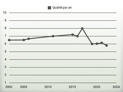 Qualité par an