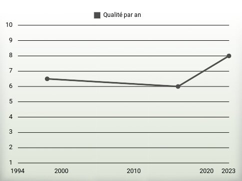 Qualité par an