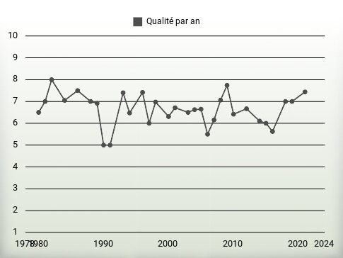 Qualité par an