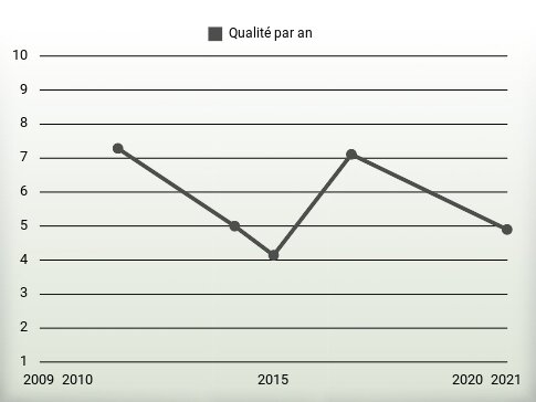 Qualité par an