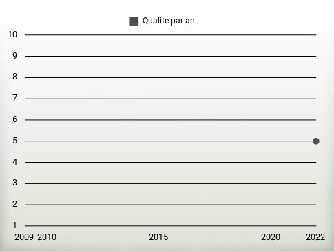 Qualité par an