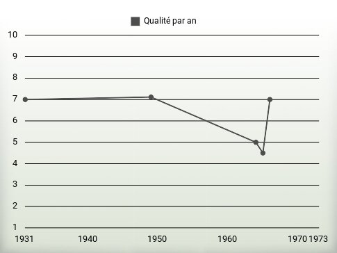 Qualité par an