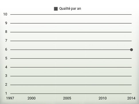 Qualité par an