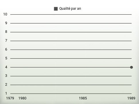 Qualité par an