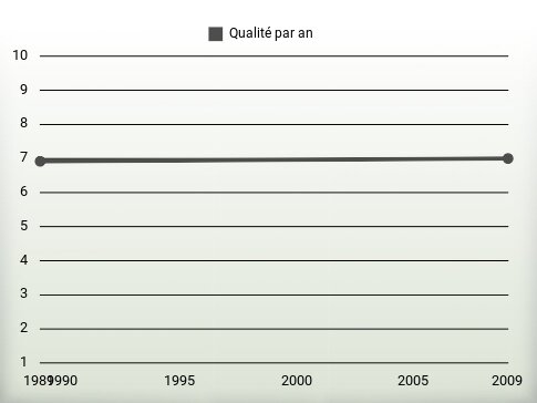 Qualité par an