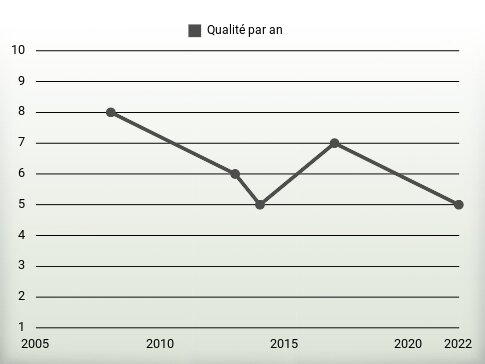 Qualité par an