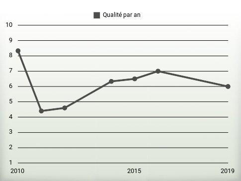 Qualité par an