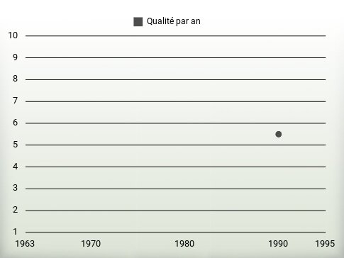 Qualité par an