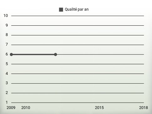 Qualité par an