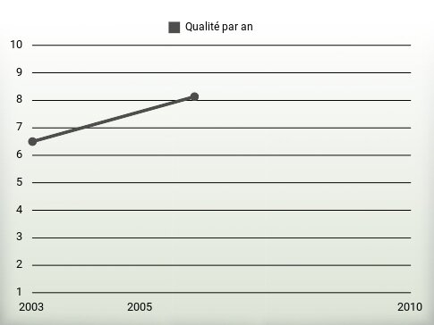 Qualité par an