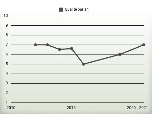 Qualité par an