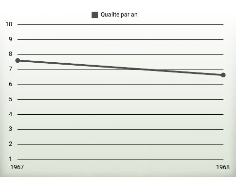 Qualité par an