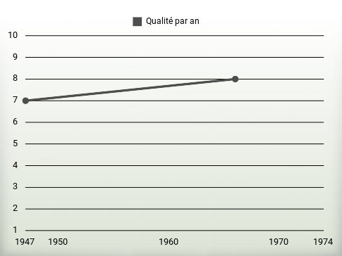 Qualité par an