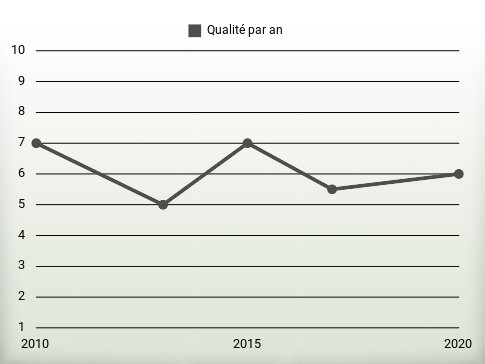 Qualité par an