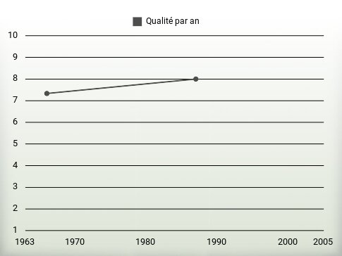 Qualité par an