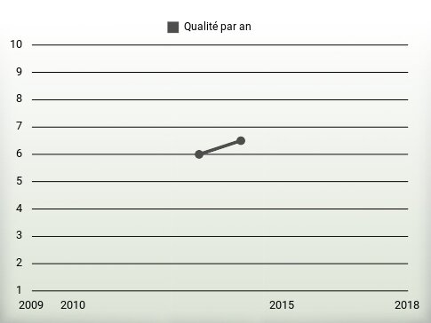 Qualité par an