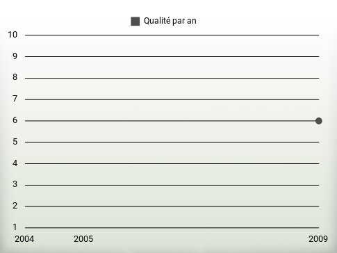 Qualité par an