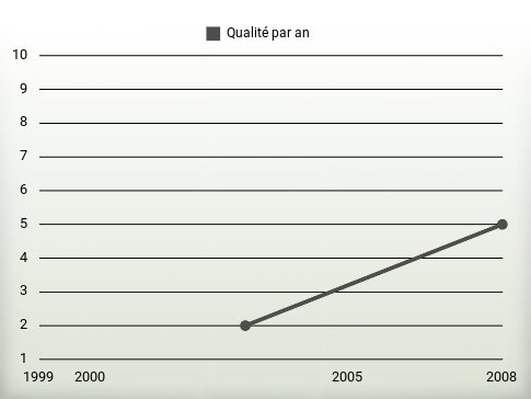 Qualité par an