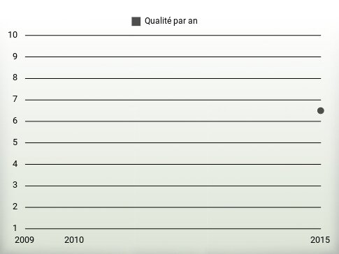 Qualité par an