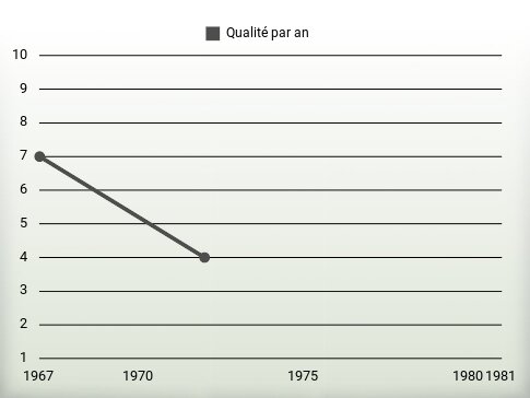 Qualité par an