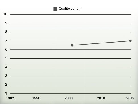 Qualité par an