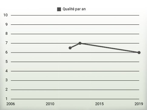 Qualité par an