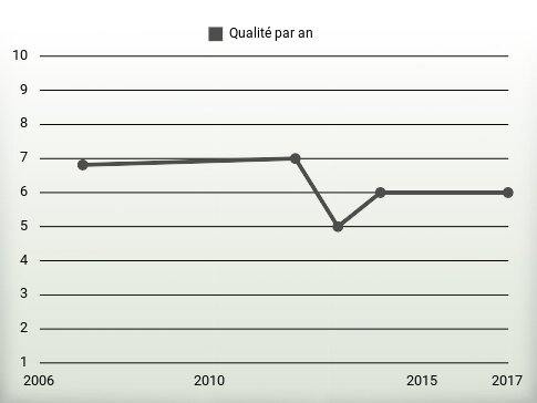 Qualité par an