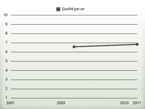 Qualité par an