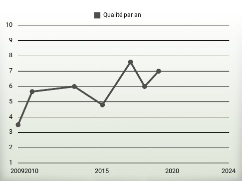 Qualité par an