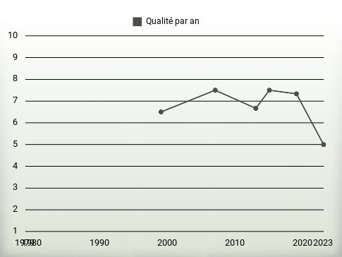 Qualité par an