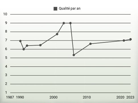 Qualité par an