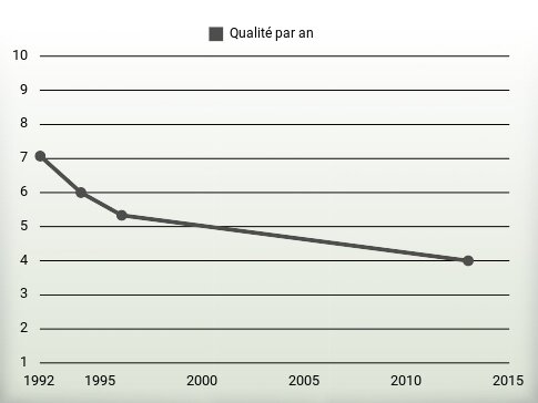 Qualité par an