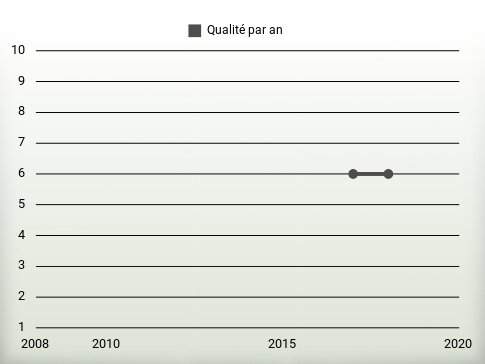 Qualité par an