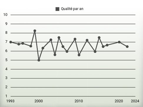 Qualité par an