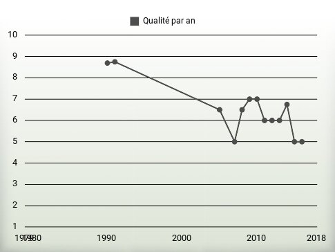 Qualité par an