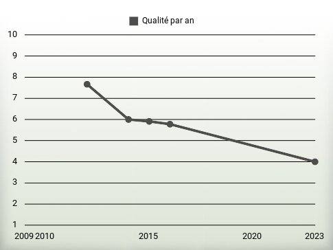 Qualité par an