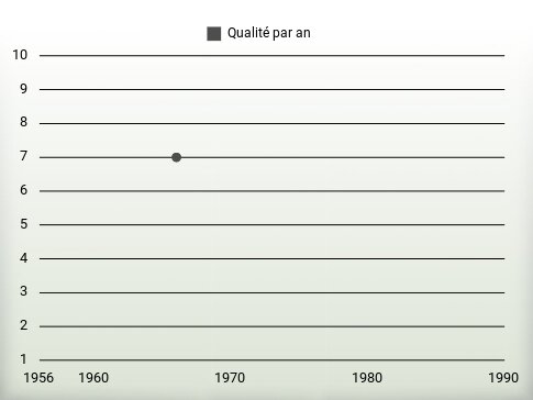 Qualité par an