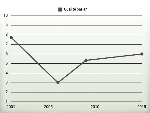 Qualité par an