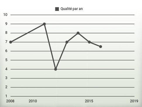 Qualité par an