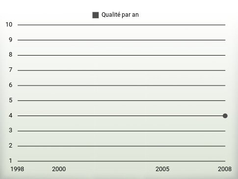 Qualité par an