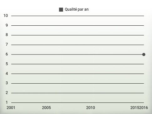 Qualité par an