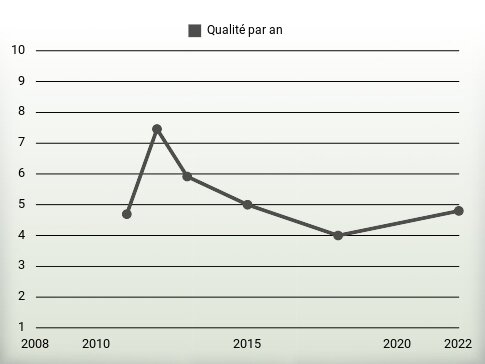 Qualité par an