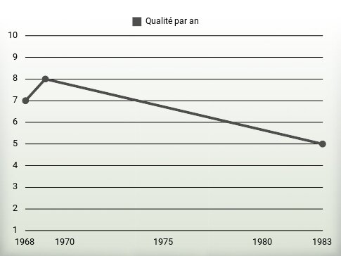 Qualité par an