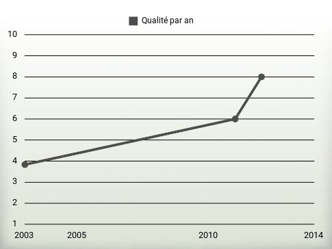 Qualité par an