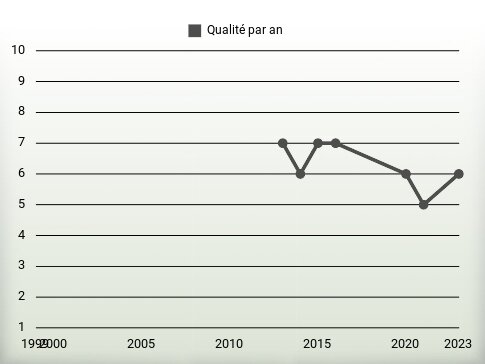 Qualité par an