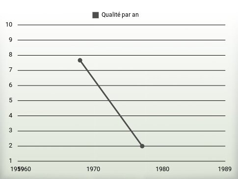 Qualité par an