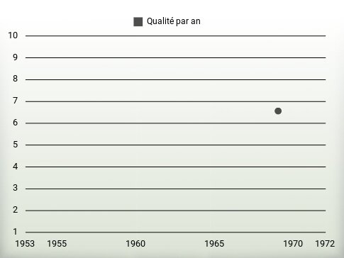 Qualité par an